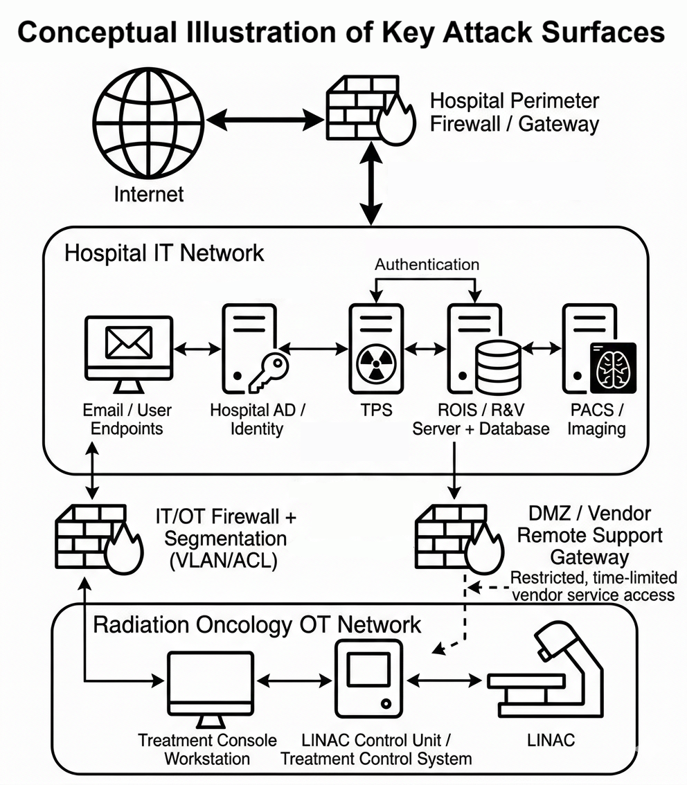 LINAC cybersecurity in radiation oncology