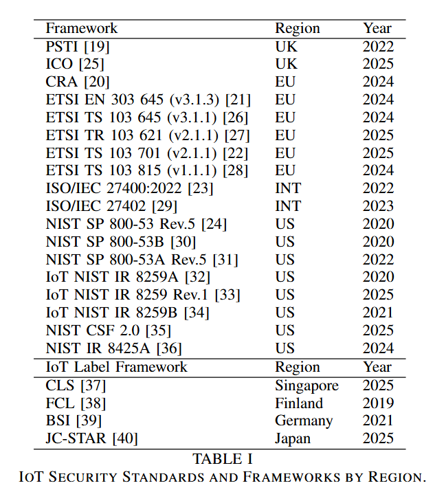 Assessed Standards