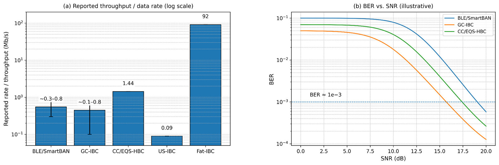 Comparison of IBC and BLE or SmartBAN performance