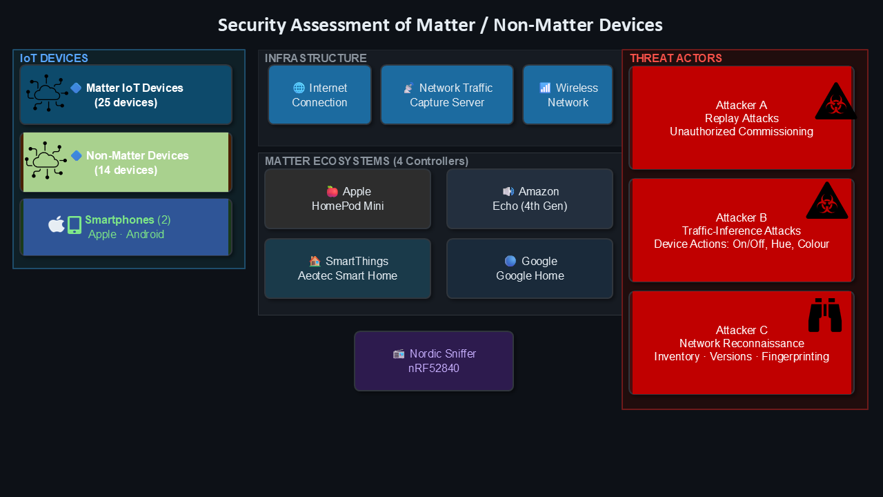 Matter security assessment overview
