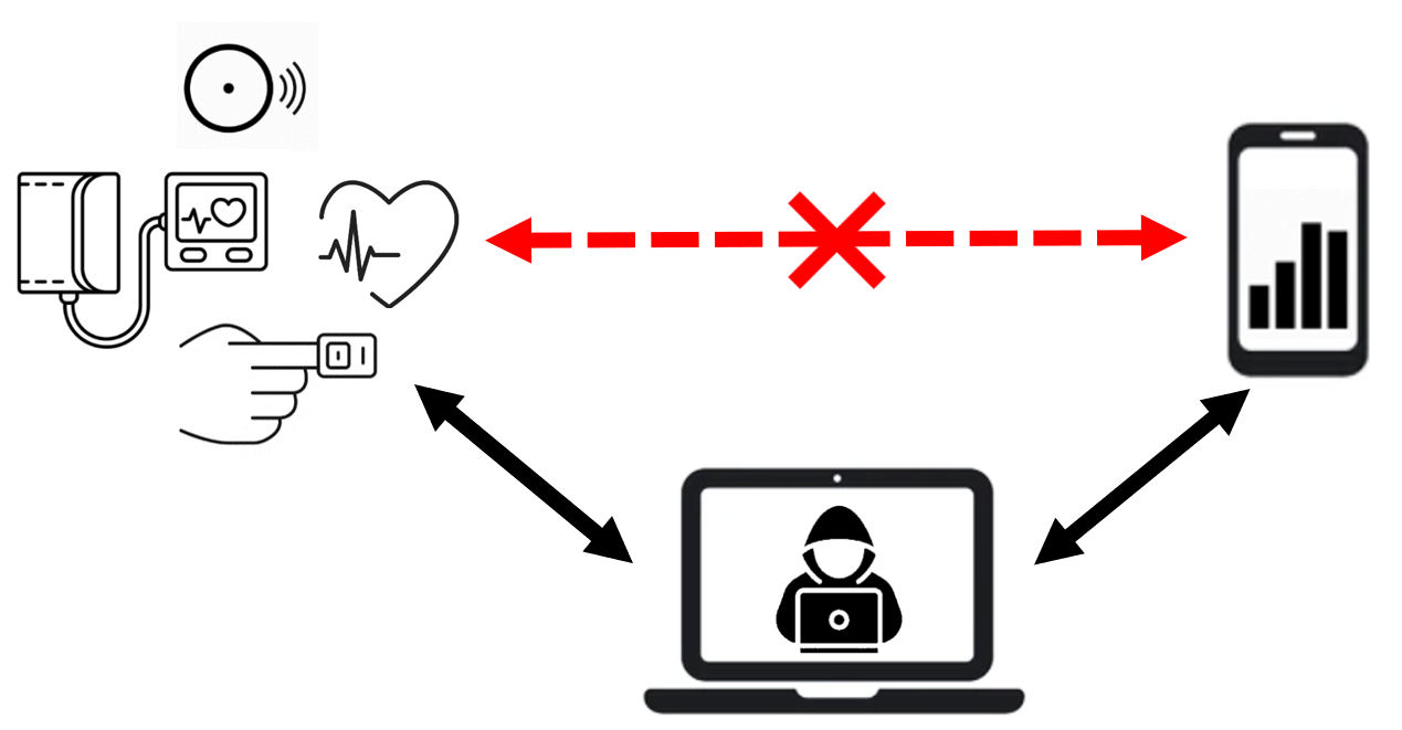 MITM Attack Diagram for Wearable Sensors